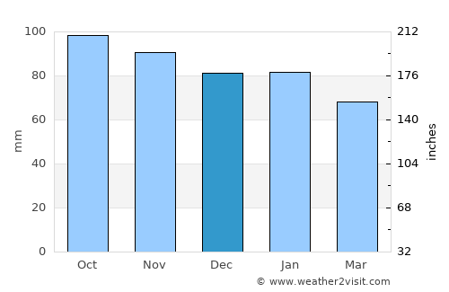 Cypress average rain in December