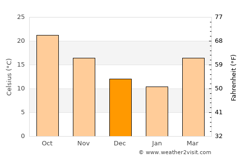 Cypress average temperature in December
