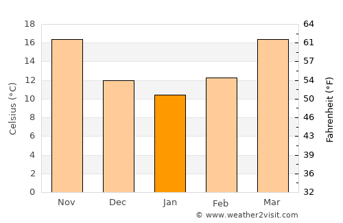 Cypress average temperature in January