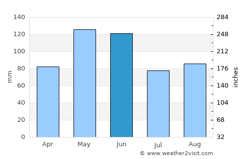 Cypress average rain in June