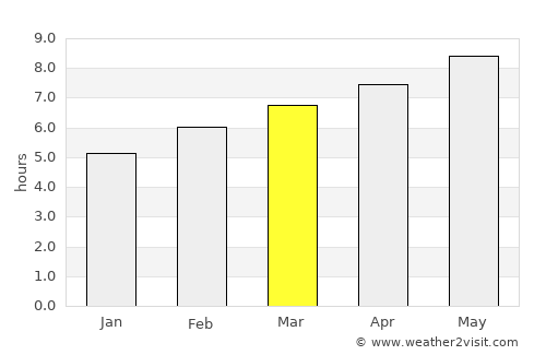 Cypress average rain in March