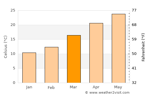 Cypress average temperature in March