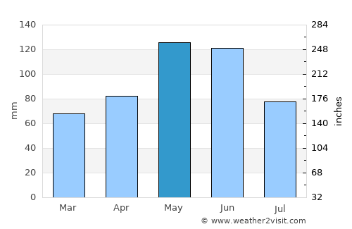 Cypress average rain in May