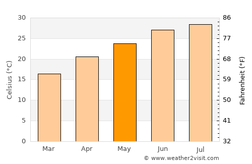 Cypress average temperature in May