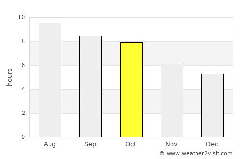 Cypress average rain in October