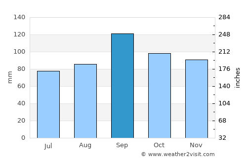 Cypress average rain in September
