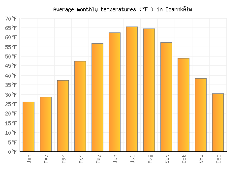 Czarnków average temperature chart (Fahrenheit)