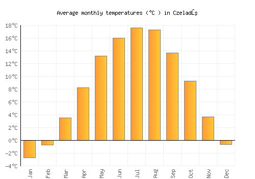 Czeladź average temperature chart (Celsius)