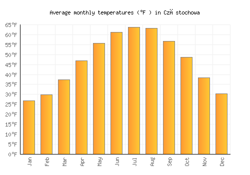 Częstochowa average temperature chart (Fahrenheit)