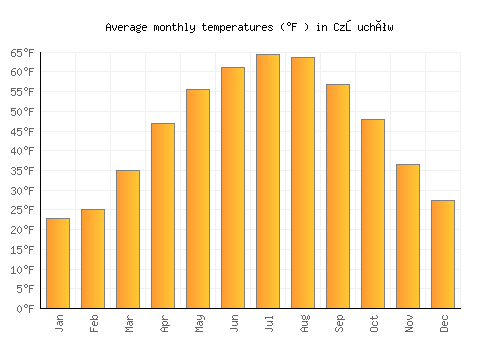 Człuchów average temperature chart (Fahrenheit)