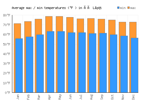 Ðà Lạt average minimum / maximum temperatures (Fahrenheit)