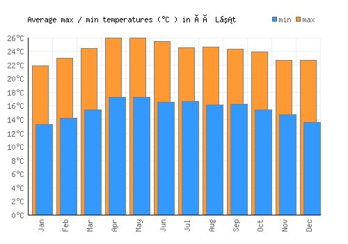 Ðà Lạt average minimum / maximum temperatures (Celsius)