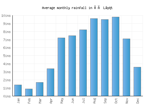 Ðà Lạt monthly rainfall chart (inches)
