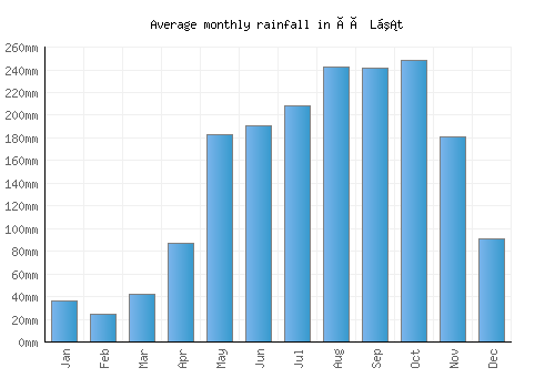 Ðà Lạt monthly rainfall chart (mm)
