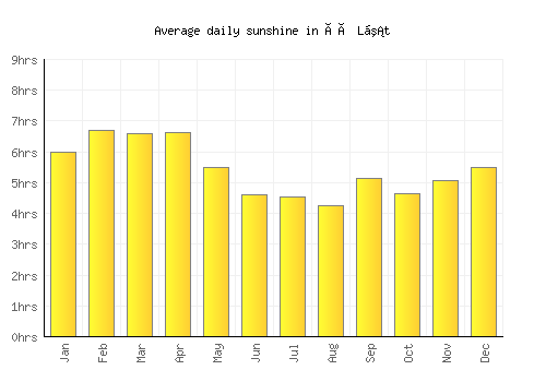 Ðà Lạt average daily sunshine chart