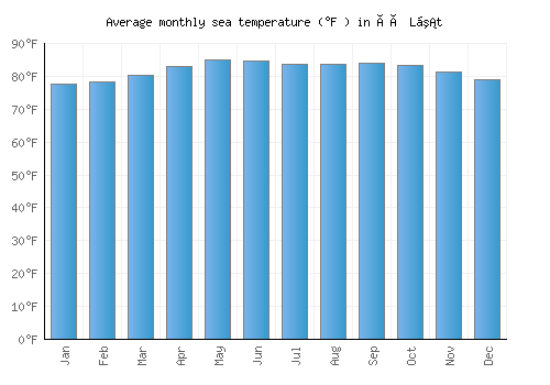 Ðà Lạt average sea temperature chart (Fahrenheit)