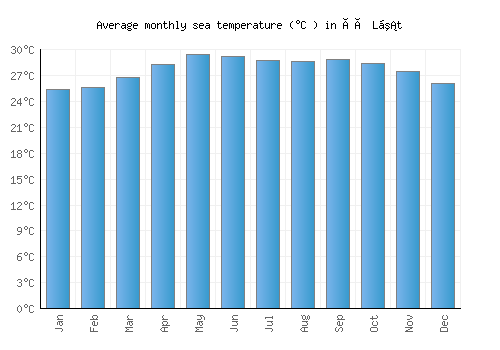 Ðà Lạt average sea temperature chart (Celsius)