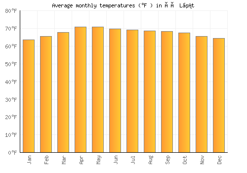 Ðà Lạt average temperature chart (Fahrenheit)