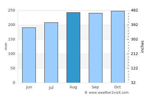 Ðà Lạt average rain in August