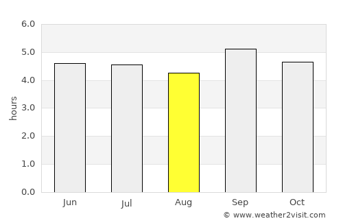 Ðà Lạt average rain in August