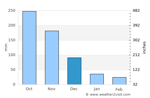 Ðà Lạt average rain in December
