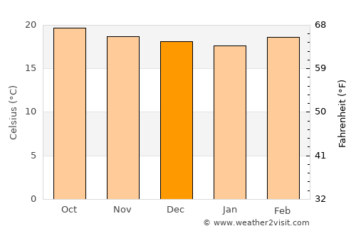 Ðà Lạt average temperature in December