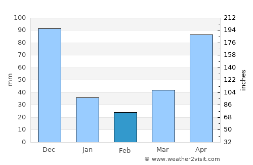 Ðà Lạt average rain in February