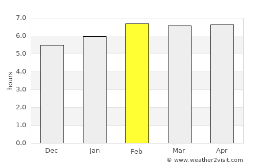 Ðà Lạt average rain in February