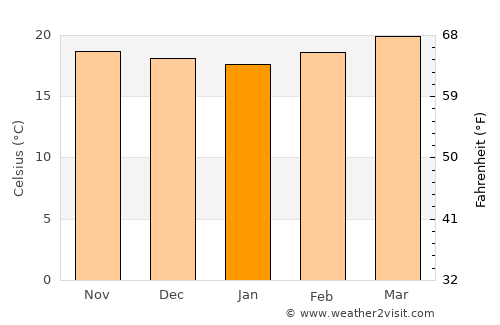Ðà Lạt average temperature in January