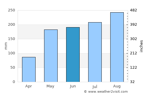 Ðà Lạt average rain in June