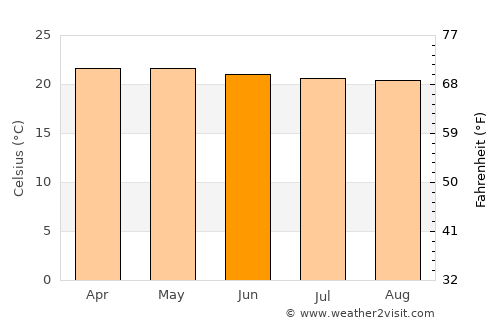 Ðà Lạt average temperature in June