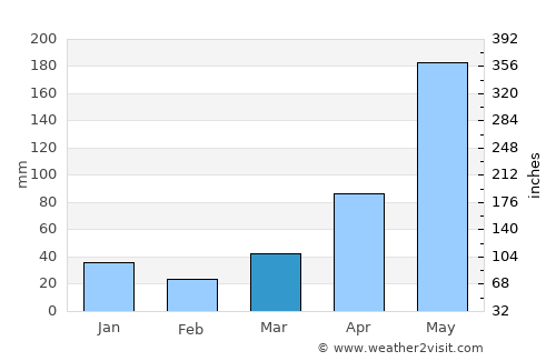 Ðà Lạt average rain in March