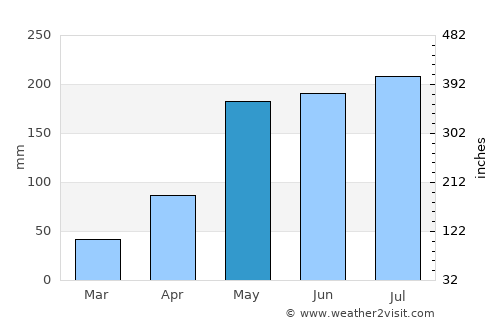 Ðà Lạt average rain in May