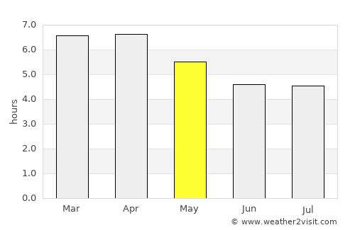 Ðà Lạt average rain in May