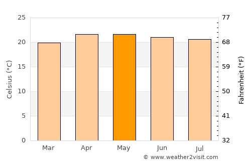 Ðà Lạt average temperature in May