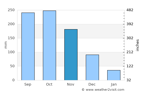 Ðà Lạt average rain in November