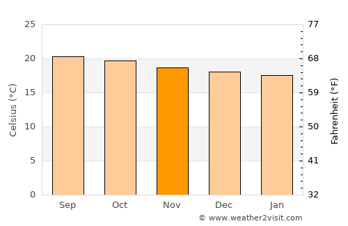Ðà Lạt average temperature in November