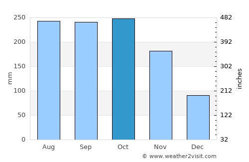 Ðà Lạt average rain in October