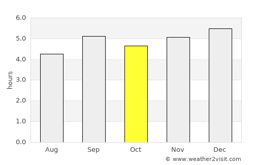 Ðà Lạt average rain in October