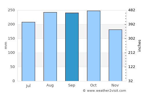 Ðà Lạt average rain in September