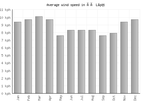 Ðà Lạt average winspeed by month (km/h)