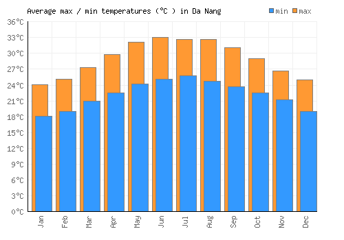 Da Nang average minimum / maximum temperatures (Celsius)