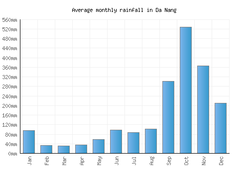 Da Nang monthly rainfall chart (mm)