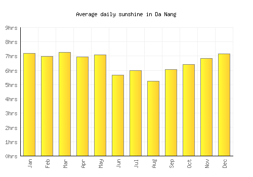 Da Nang average daily sunshine chart