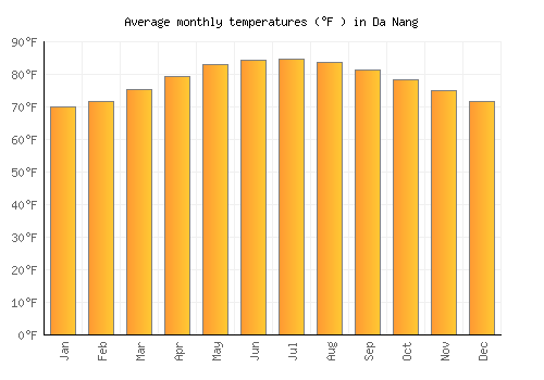 Da Nang average temperature chart (Fahrenheit)