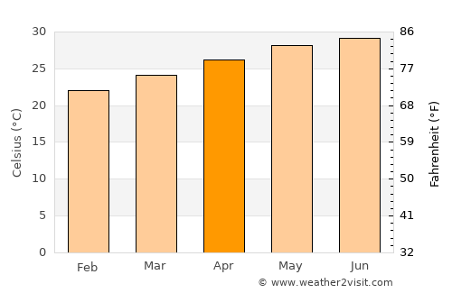Da Nang average temperature in April