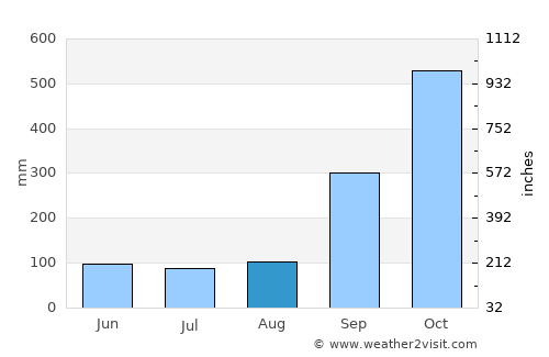 Da Nang average rain in August