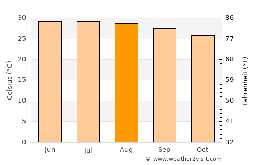 Da Nang average temperature in August
