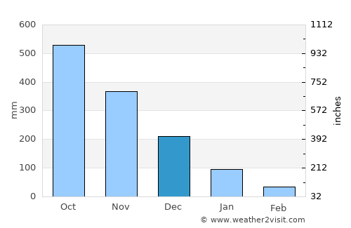 Da Nang average rain in December