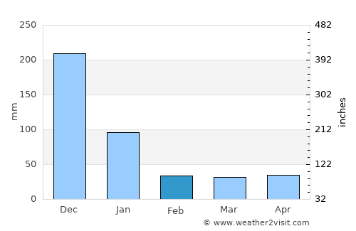 Da Nang average rain in February